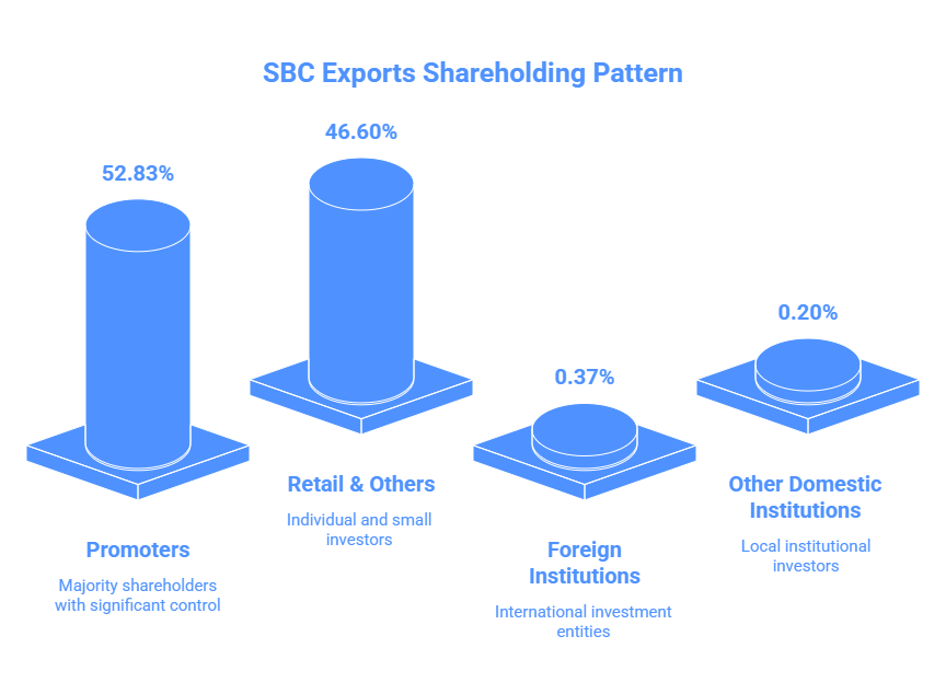 SBC Exports Shareholding Pattern
